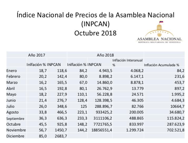 Inflación interanual a noviembre se ubicó en 1.299.724% en Venezuela