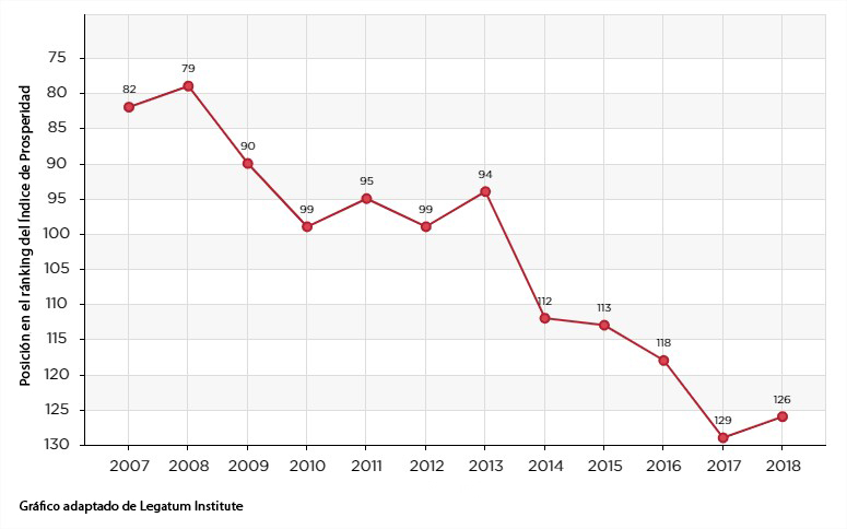 Venezuela es el país con mayor pérdida de prosperidad en la última década