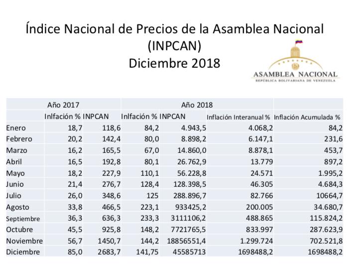 Conozca la evolución trimestral de la inflación en Venezuela en 2018