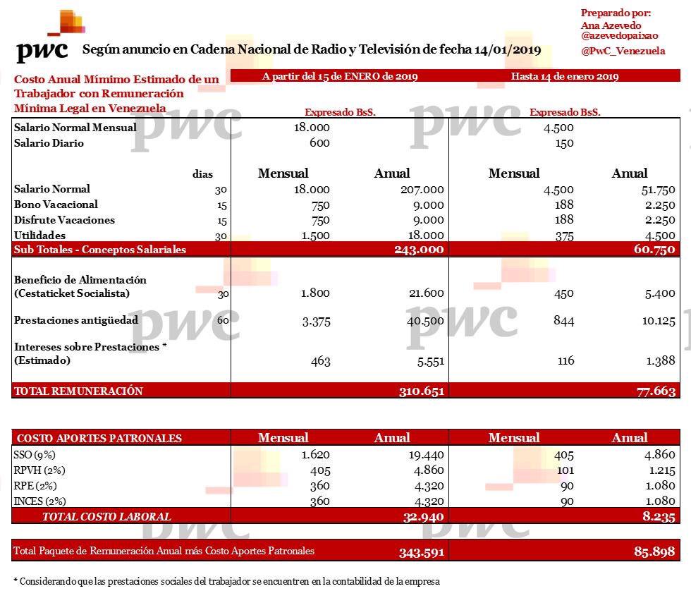 Este es el costo anual de un trabajador con BsS 18.000 de salario mínimo