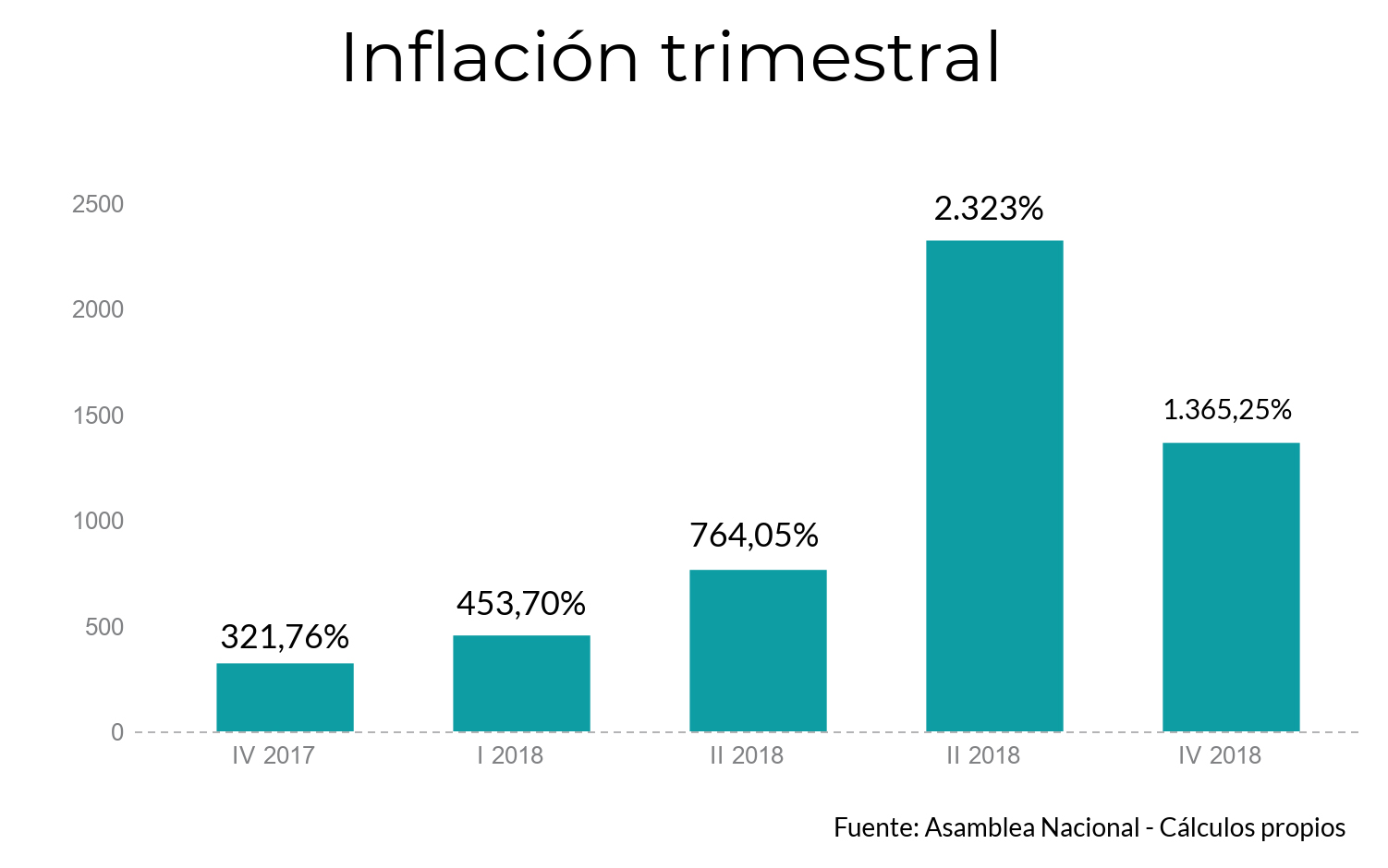 Conozca la evolución trimestral de la inflación en Venezuela en 2018