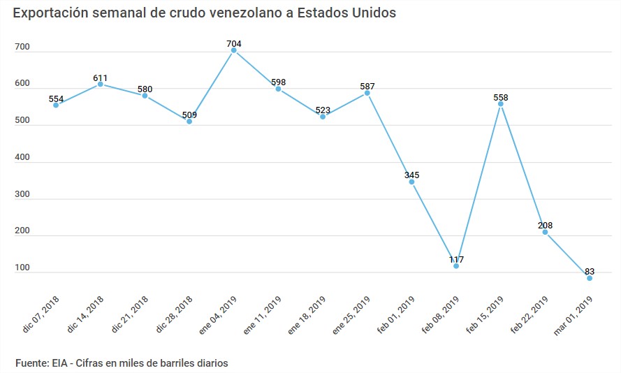 Exportación petrolera de Venezuela a EEUU se desploma 86% tras sanciones