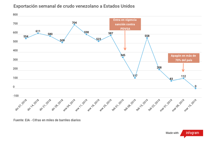 Apagón paraliza exportaciones de petróleo venezolano a Estados Unidos