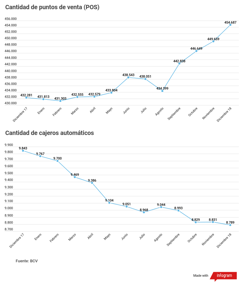 Crisis de efectivo impulsó alza de más de 22.000 puntos de venta durante 2018