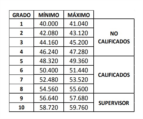 Tabuladores | Los nuevos salarios de los empleados públicos