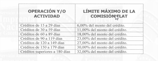 Bancos podrán cobrar hasta 32% por comisión flat a créditos agrícolas