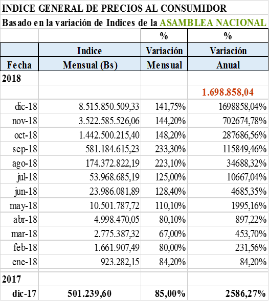 Preparación de estados financieros en Venezuela ante la ausencia de INPC oficial