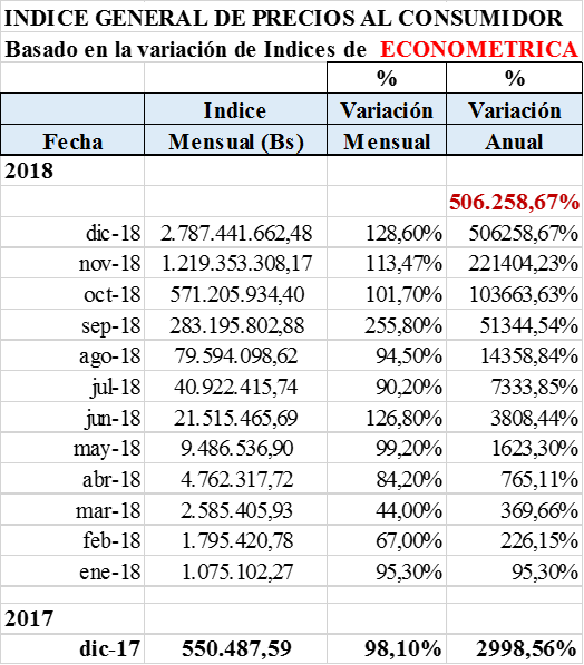 Preparación de estados financieros en Venezuela ante la ausencia de INPC oficial