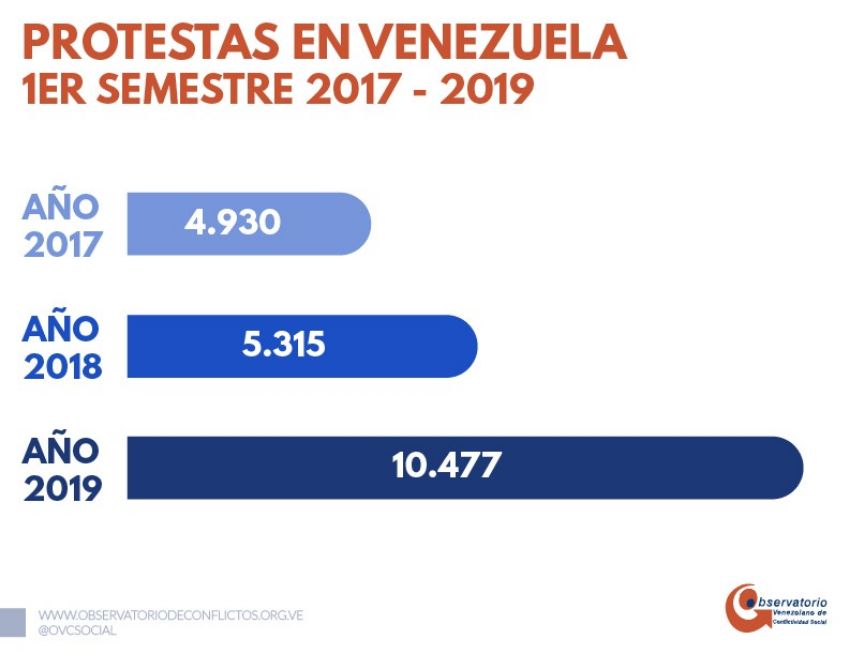 Más de 10.000 protestas se realizaron en el primer semestre y conflictividad subió 97%