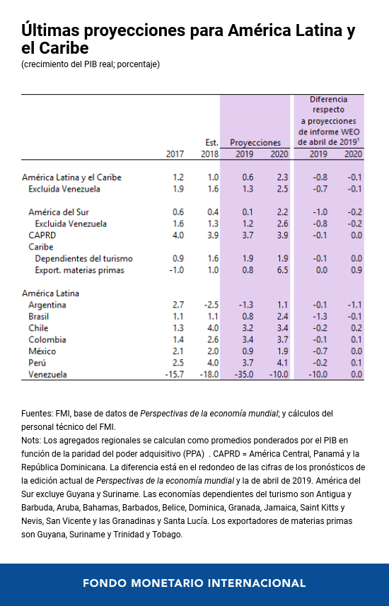 FMI: PIB venezolano caerá 10% en 2020 con contracción superior a 60% entre 2013 y 2019