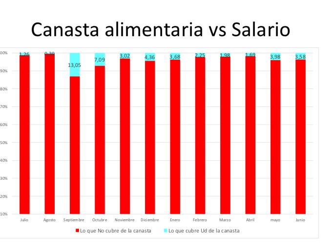 Salario mínimo cubrió 3,58% de la cesta alimentaria en junio con inflación más baja en dos años