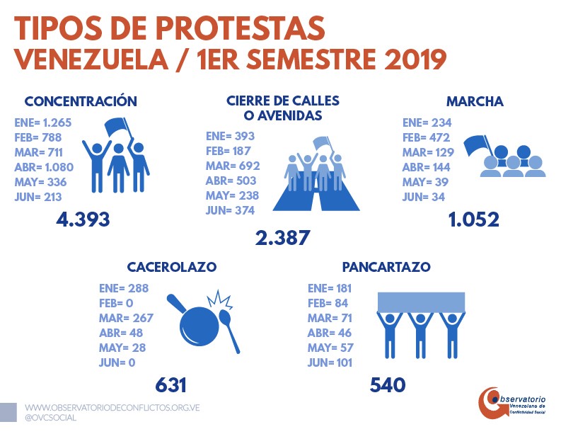 Más de 10.000 protestas se realizaron en el primer semestre y conflictividad subió 97%