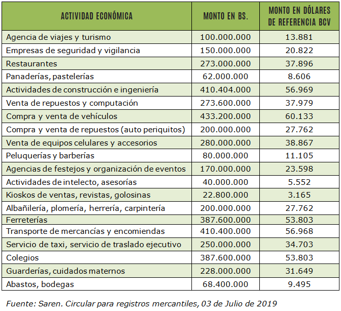 Registrar una empresa en Venezuela cuesta más que en Colombia, Chile y Ecuador