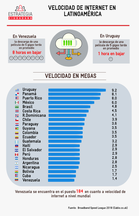 Servicio de Internet en Cuba y Haití supera en calidad al de Venezuela