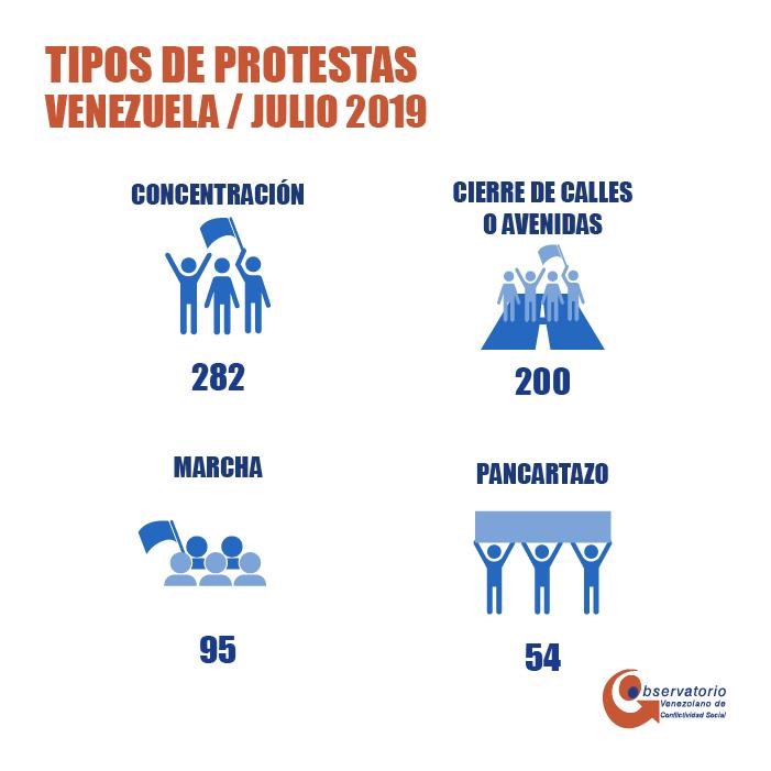 OVCS: Protestas en julio se redujeron 347% en comparación con 2018