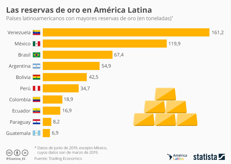 Venezuela es el país de América Latina con mayores reservas de oro