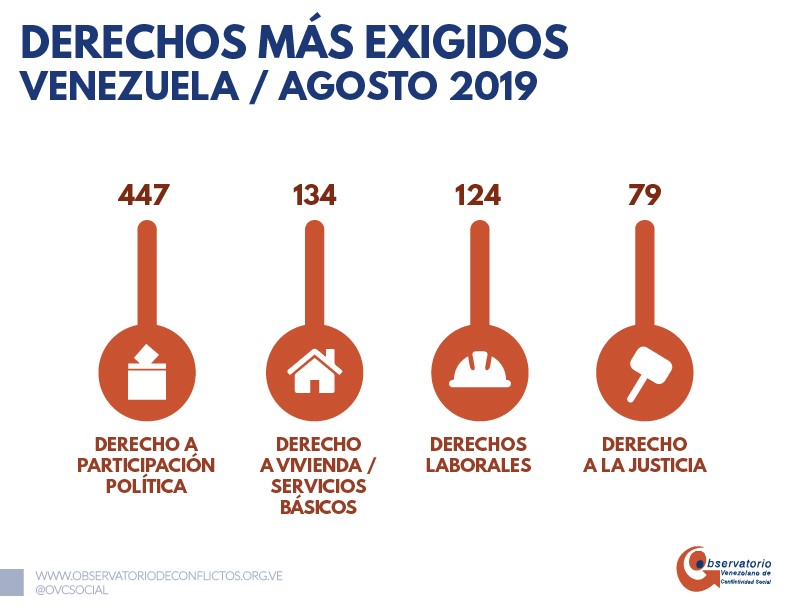 OVCS: en agosto se produjeron 783 protestas y conflictividad cae 11% en un año