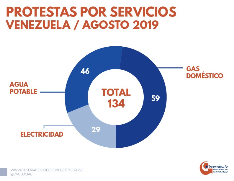 OVCS: en agosto se produjeron 783 protestas y conflictividad cae 11% en un año