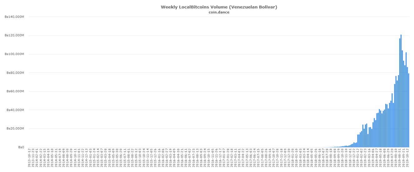 El bitcoin se ha convertido en pieza clave del mercado cambiario en Venezuela