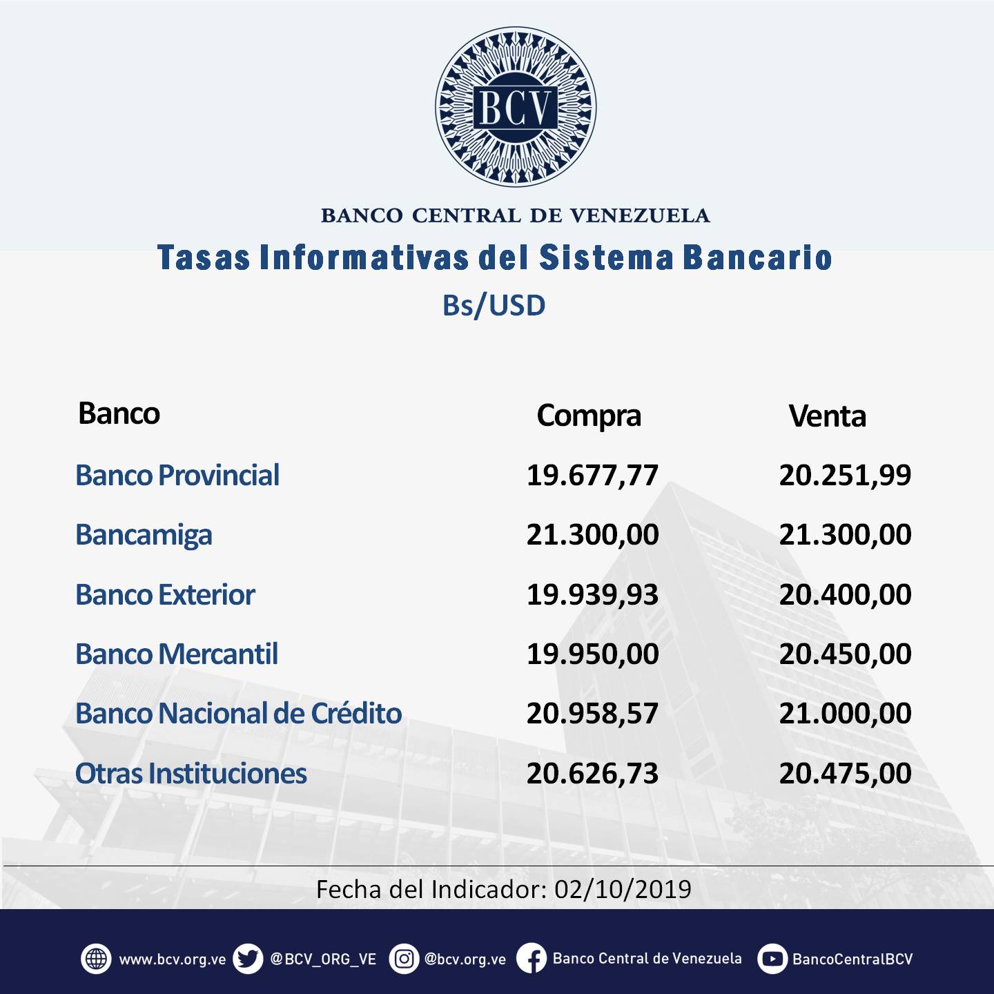 Dólar oficial abre a la baja por segundo día seguido y el paralelo apenas repunta