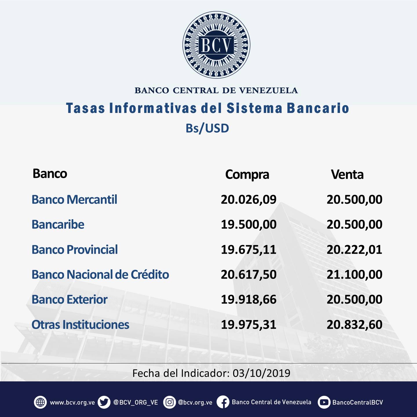 Dólar bancario vuelve a bajar pero su cotización sigue por encima del paralelo