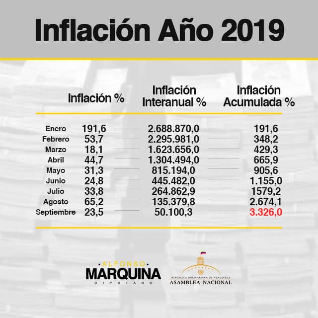 AN: La inflación se desacelera a 23,5% en septiembre luego de subir 65,2% en agosto