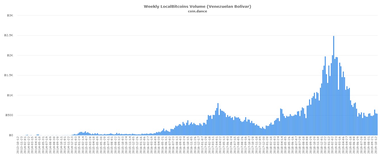 El bitcoin se ha convertido en pieza clave del mercado cambiario en Venezuela