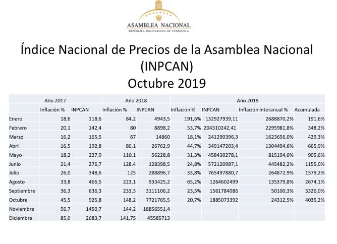 Asamblea Nacional: Inflación de octubre fue de 20,7%, la segunda más baja de 2019