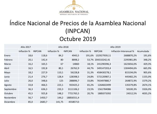 Asamblea Nacional: Inflación de octubre fue de 20,7%, la segunda más baja de 2019