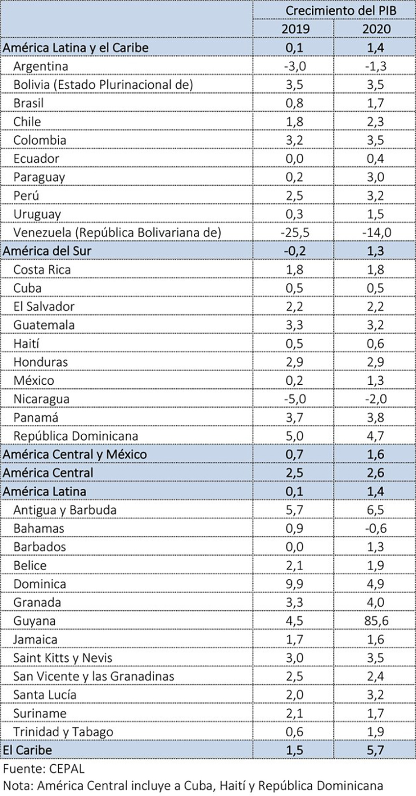 Cepal: Economía venezolana caerá 25,5% en 2019 y 14% en 2020