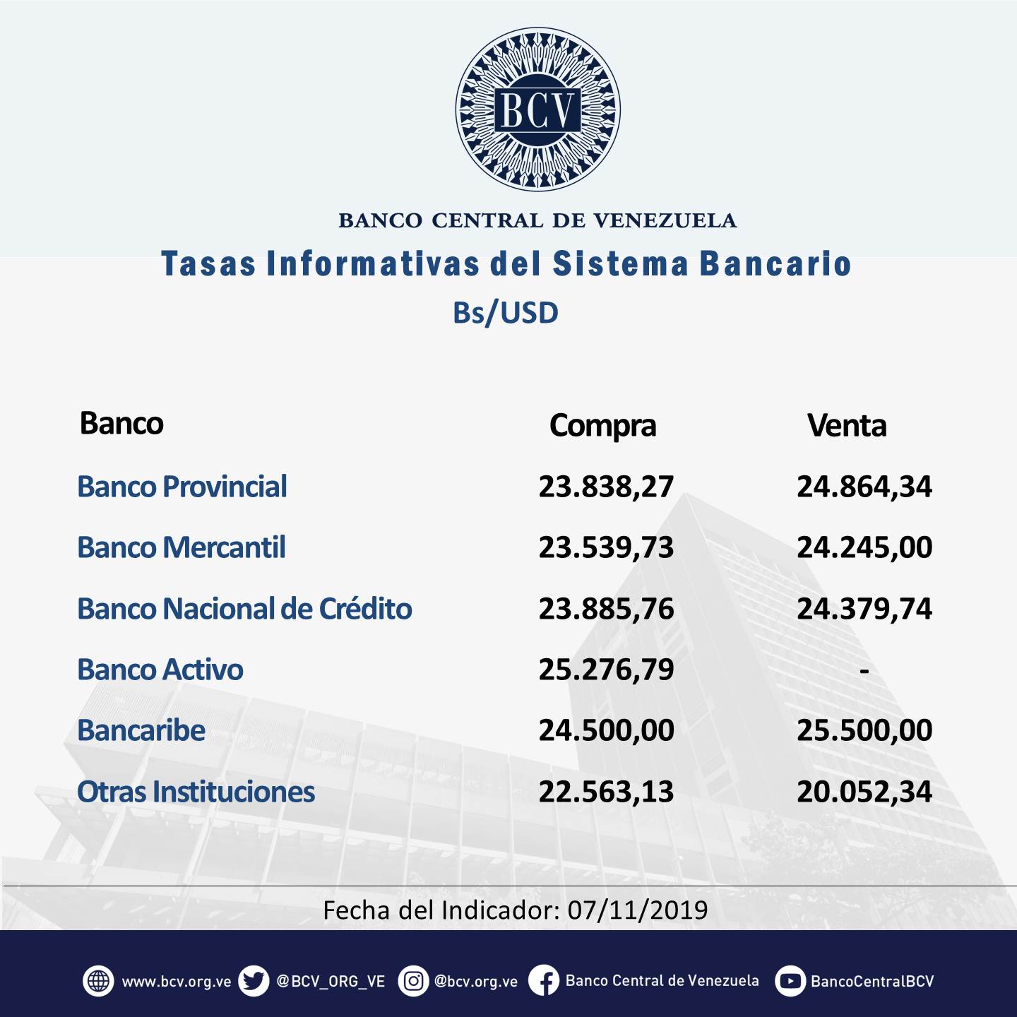 #DólarByN | Tipo de cambio oficial subió 2,95% y abre este viernes en Bs.24.228,33