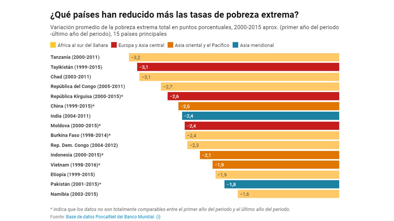 2019 en 14 gráficos según el Banco Mundial