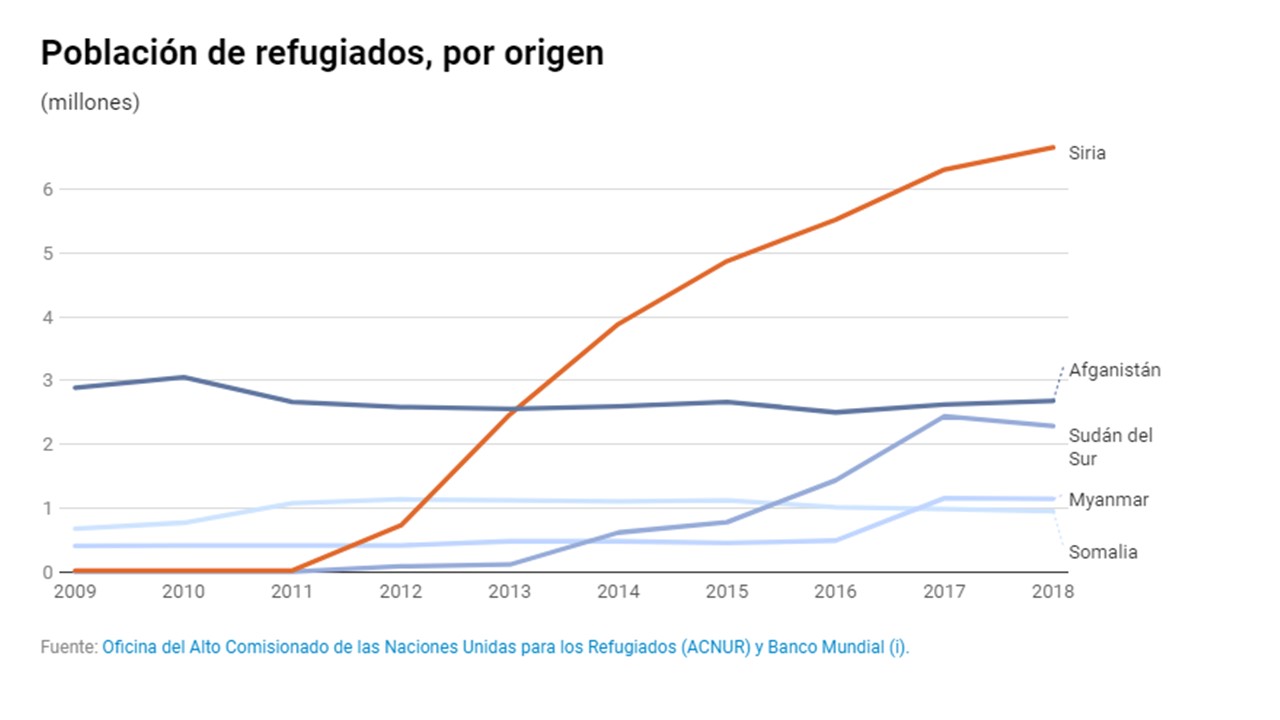 2019 en 14 gráficos según el Banco Mundial