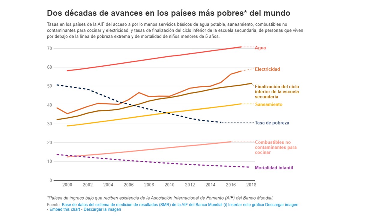 2019 en 14 gráficos según el Banco Mundial