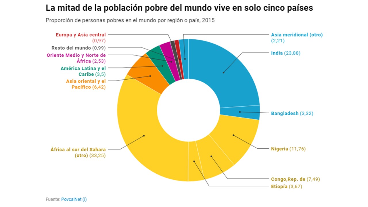 2019 en 14 gráficos según el Banco Mundial