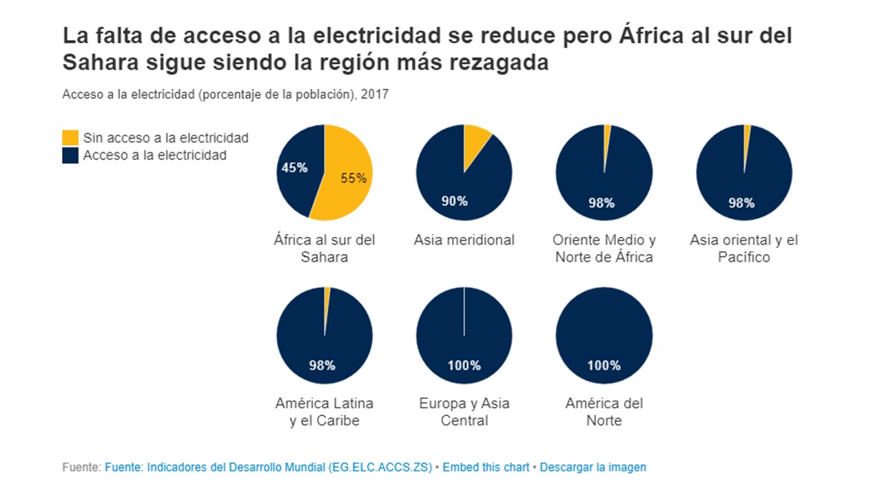 2019 en 14 gráficos según el Banco Mundial