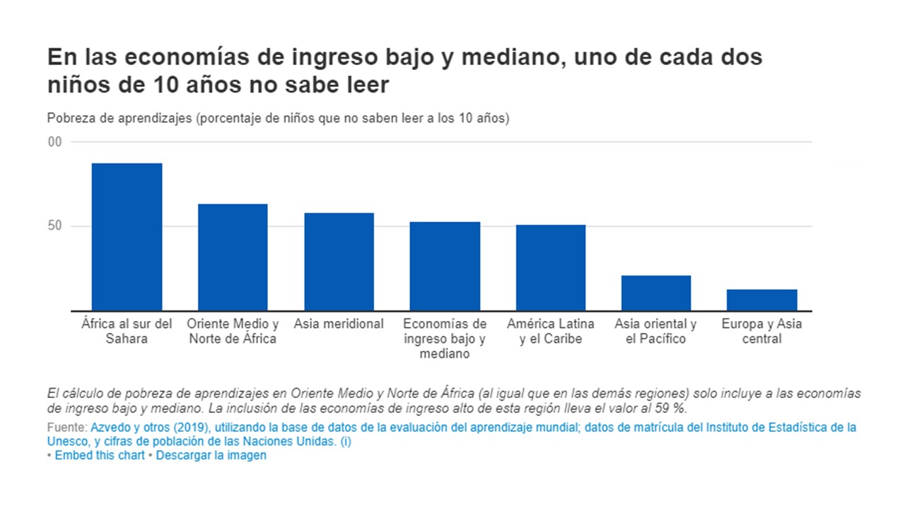 2019 en 14 gráficos según el Banco Mundial