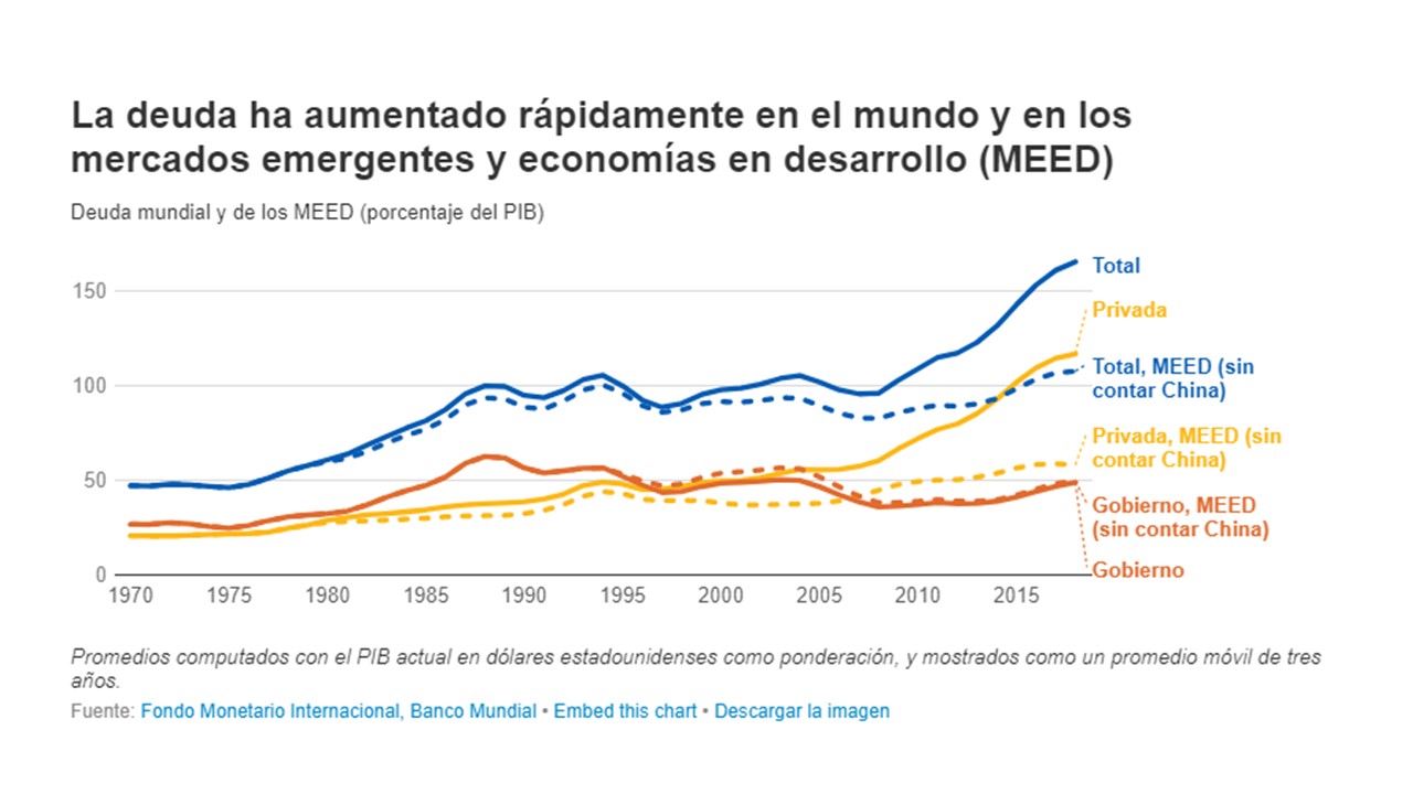 2019 en 14 gráficos según el Banco Mundial