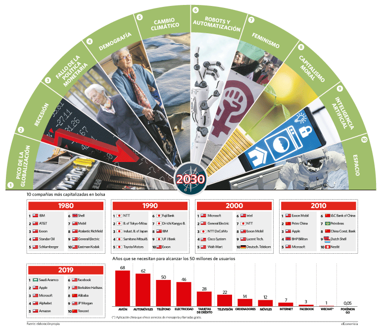 Estos son los 10 desafíos de inversión y economía para la próxima década