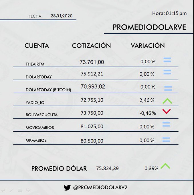 Dólar oficial subió 0,38% y cerró en Bs.74.727,18 en mercado con escasa liquidez