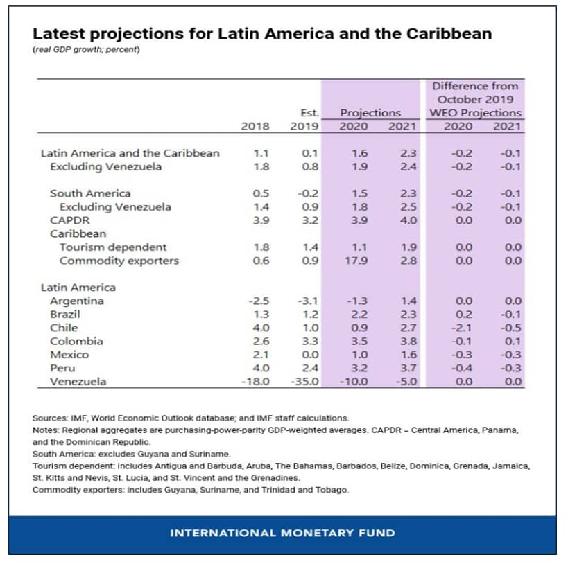 FMI: Economía venezolana caerá 10% en 2020 y 5% en 2021