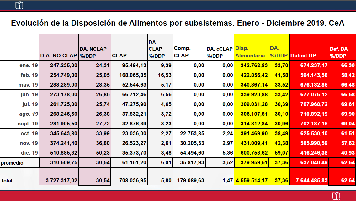 La disposición de alimentos en Venezuela tuvo un déficit de 62,64% en 2019