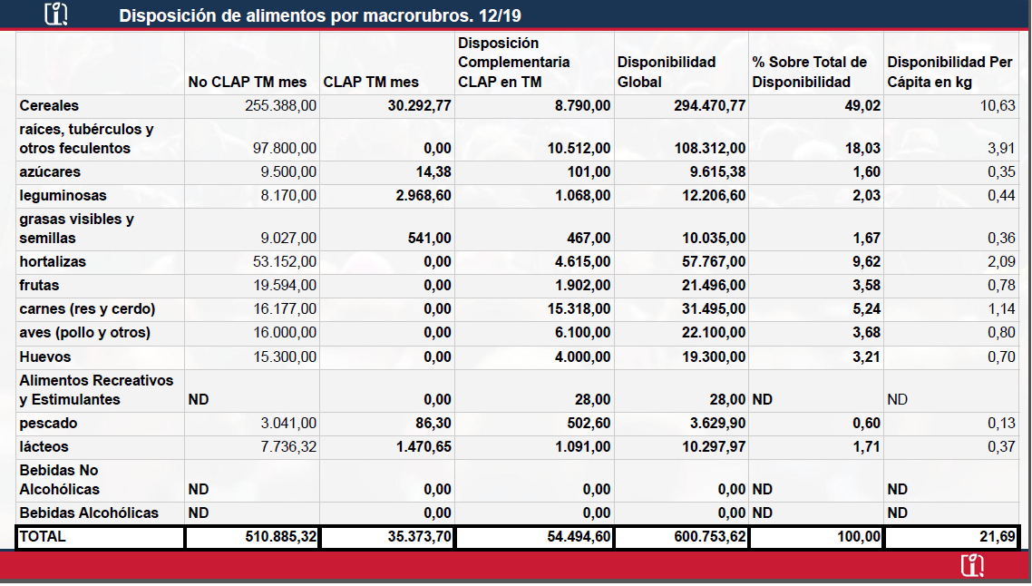 La disposición de alimentos en Venezuela tuvo un déficit de 62,64% en 2019
