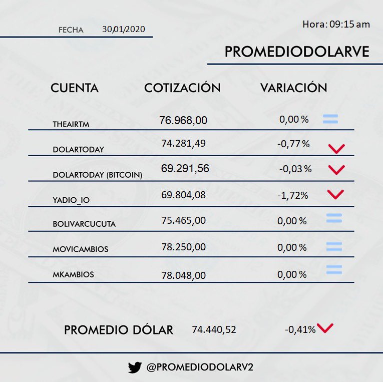 Dólar oficial sube 0,11% y se ubica en Bs.74.989,87 mientras el paralelo sigue a la baja