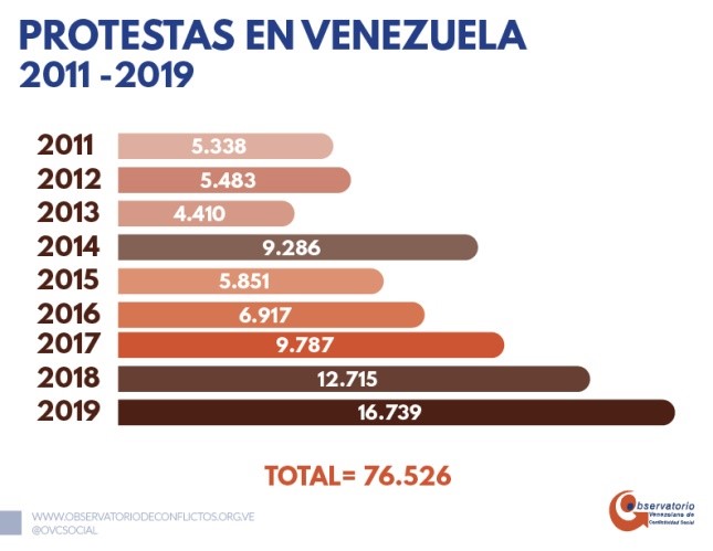 OVCS: 2019 terminó con 16.739 protestas, el mayor número en nueve años