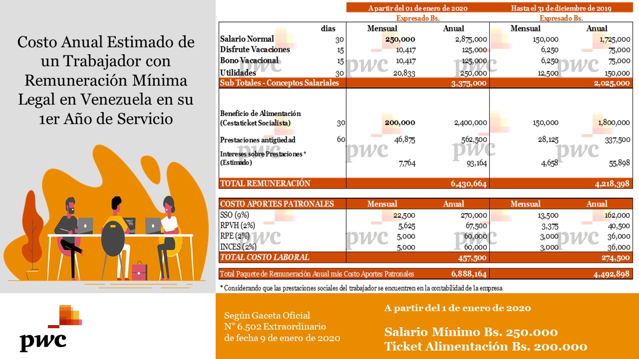 Aumento del salario mínimo eleva 66,66% aportes previsionales por trabajador