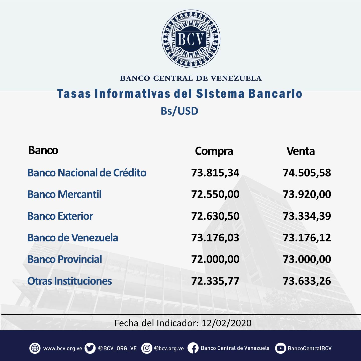 #13Feb Dólar bancario pasa una semana de estabilidad y abre en Bs.73.486,98