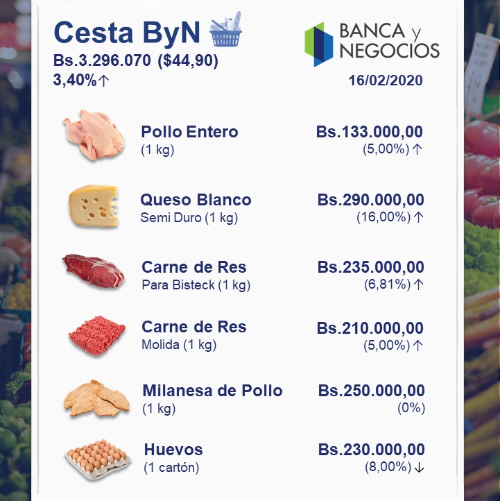 Cesta ByN | Costo de cesta básica en centro de Caracas da un frenazo en febrero