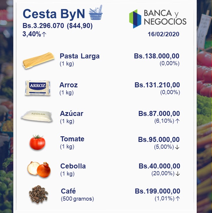 Cesta ByN | Costo de cesta básica en centro de Caracas da un frenazo en febrero