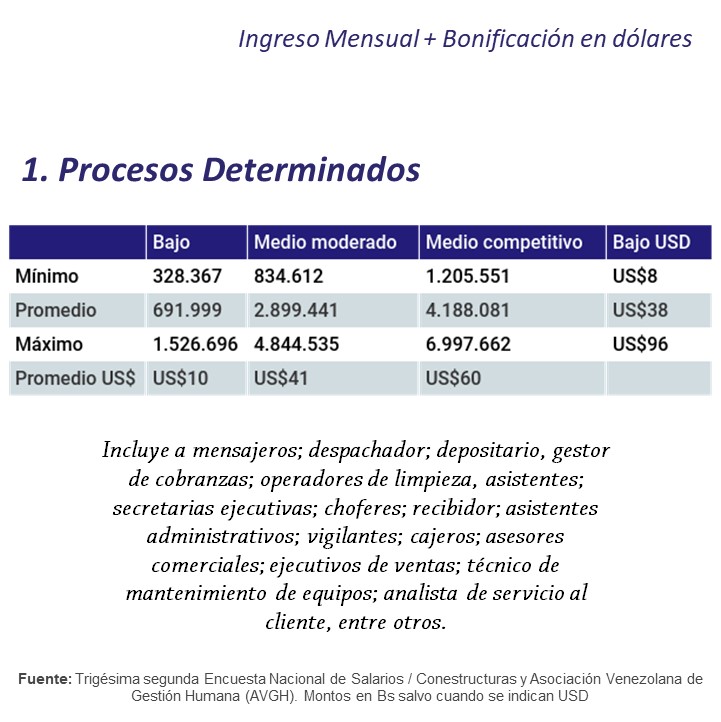 Especial | Dolarización de las nóminas alcanza a 83% de las empresas